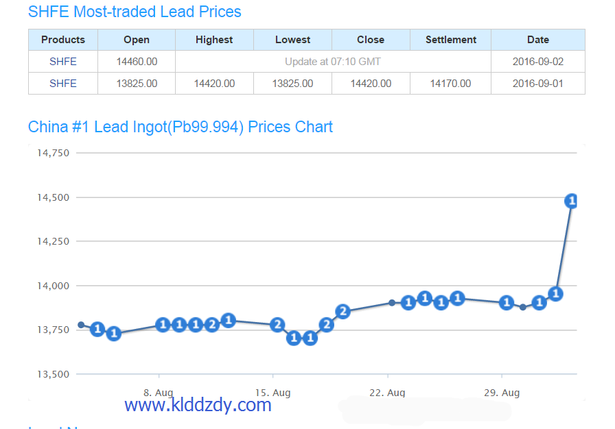 lead acid battery price increase